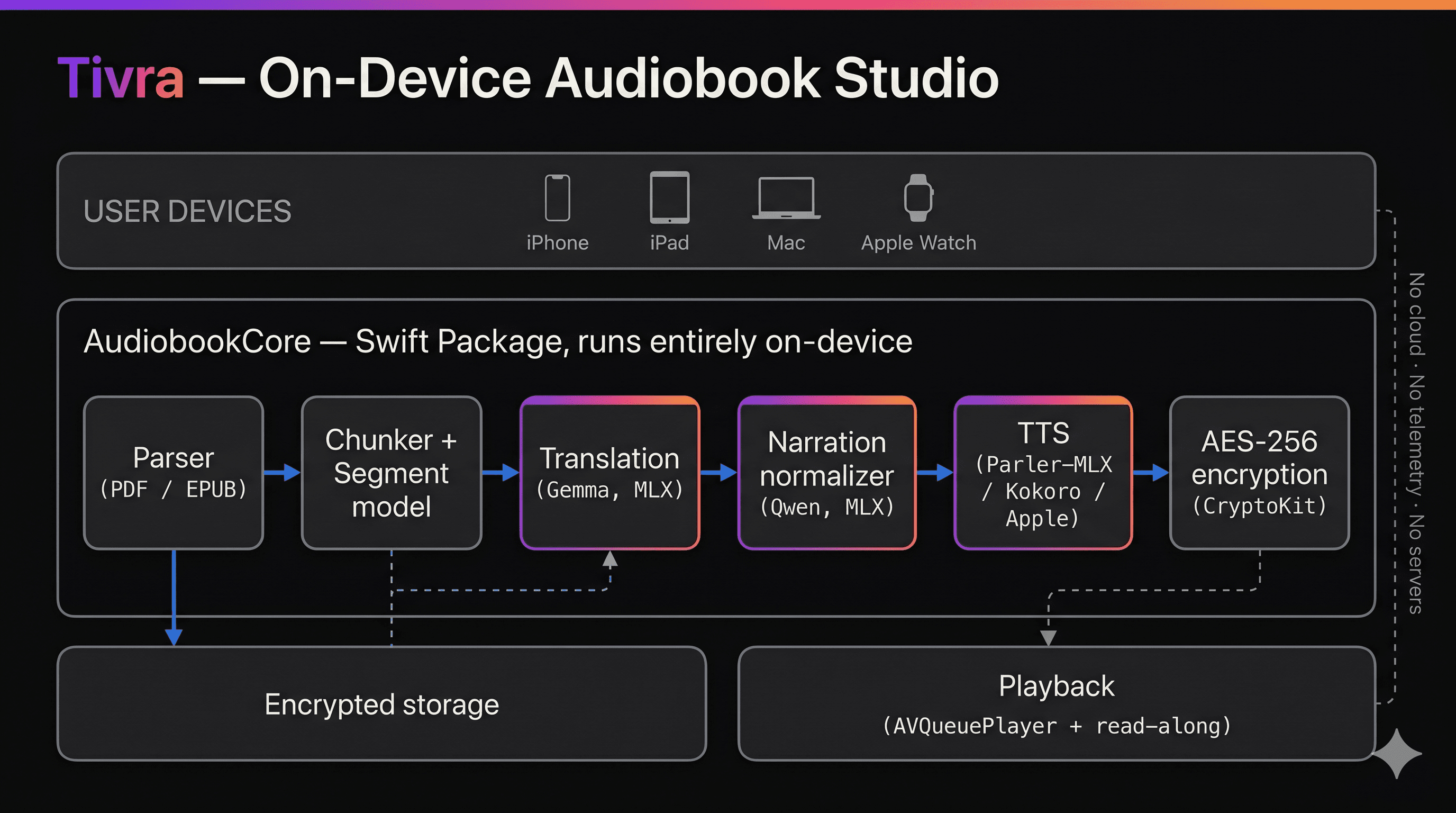 TivraX on-device pipeline inside the AudiobookCore Swift package: a PDF or EPUB is parsed, split by a chunker and segment model, translated by Gemma on MLX, normalized for narration by Qwen on MLX, synthesized to speech by ParlerMLX, Kokoro, or Apple voices, then AES-256 encrypted with CryptoKit before going to encrypted storage and read-along playback. No cloud, no telemetry, no servers.